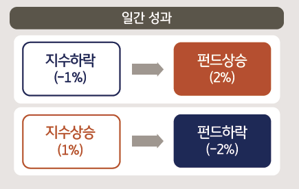 Inverse funds generate profits when the index falls and incur losses when the index rises.